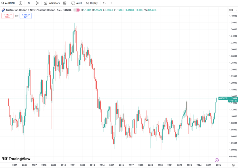 オーストラリアドル/ニュージーランドドル（豪ドル/NZドル、AUD/NZD）月足チャート 　