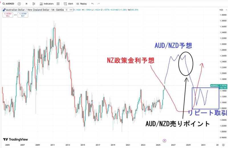 AUD/NZDの将来予想、取引戦略のグラフ
