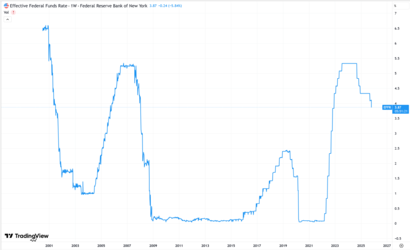 アメリカの政策金利のグラフ