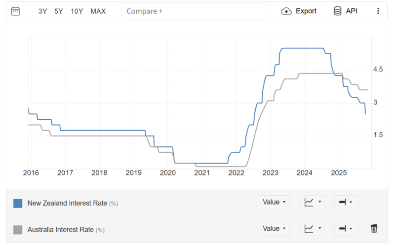オーストラリアとニュージーランドの政策金利のチャート